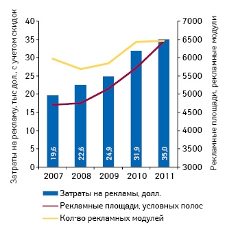 Фармацевтический маркетинг: Россия: рынок рекламы лекарств в специализированной прессе