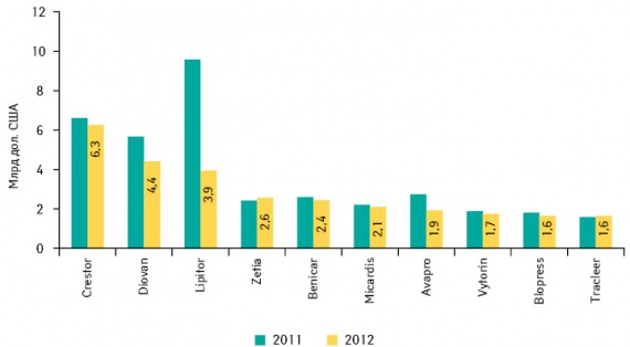 Фарм. производители: В погоне за лидерством: наиболее продаваемые кардиологические препараты 2012 г.