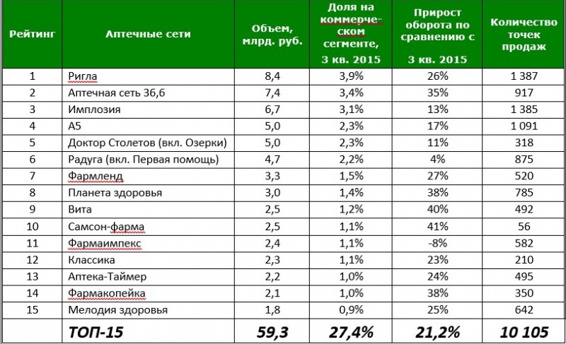 Аптечные сети: Рейтинг аптечных сетей России по итогам 1-3 кв. 2015 г.